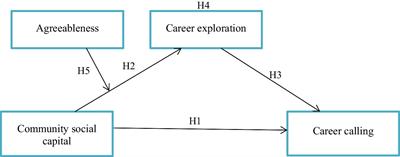The influence of community social capital on pre-service teachers’ career calling: the mediating role of career exploration and the moderating effect of agreeableness